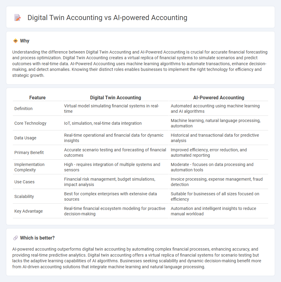 Digital Twin Accounting vs Ai-Powered Accounting in Accounting
