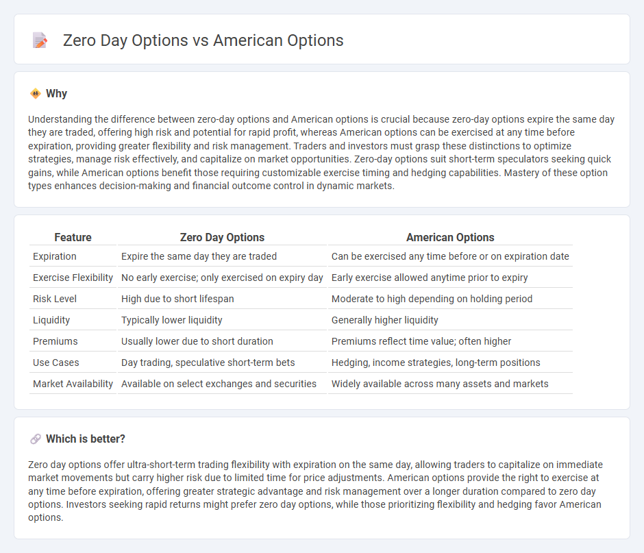 Zero Day Options vs American Options in Finance