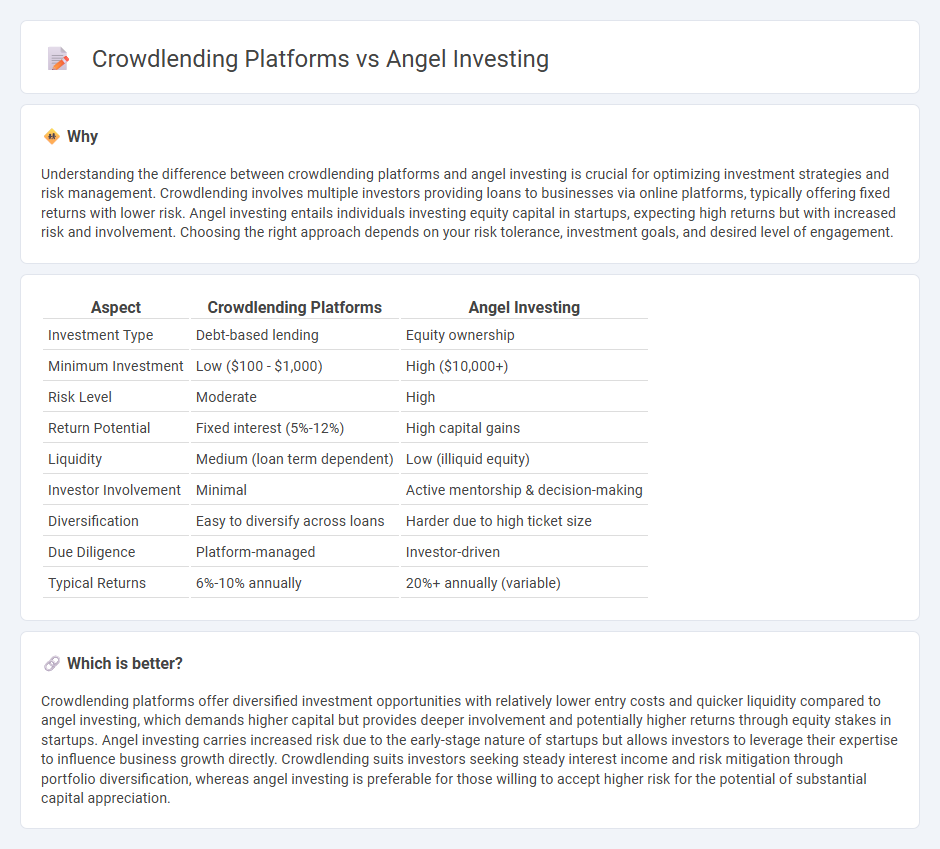Crowdlending Platforms vs Angel Investing in Investment
