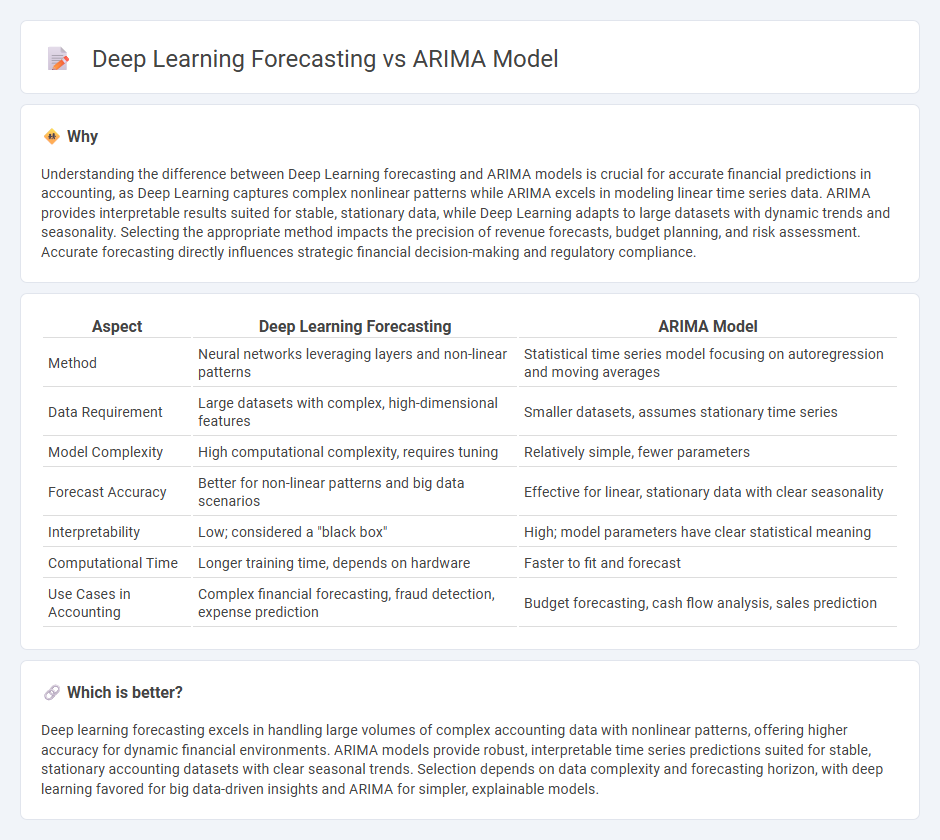 Deep Learning Forecasting vs Arima Model in Accounting