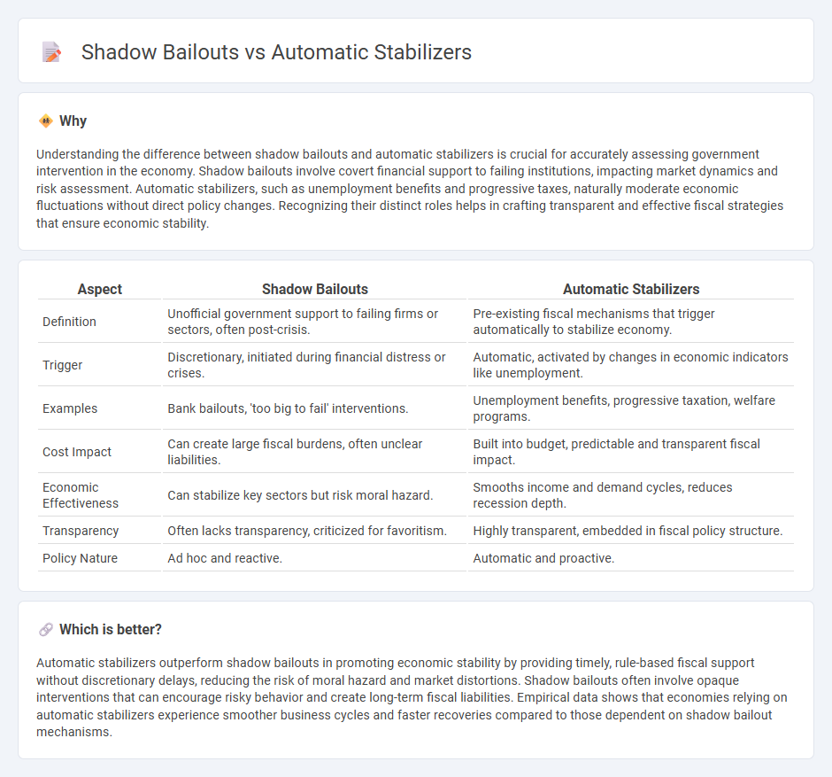 Shadow Bailouts vs Automatic Stabilizers in Economy