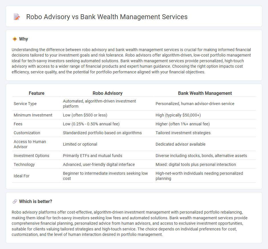 Robo Advisory vs Bank Wealth Management Services in Finance