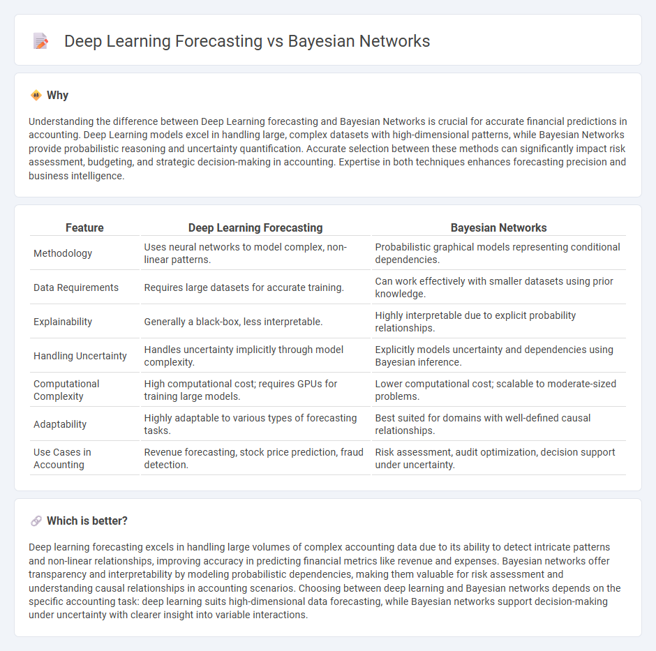 Deep Learning Forecasting vs Bayesian Networks in Accounting
