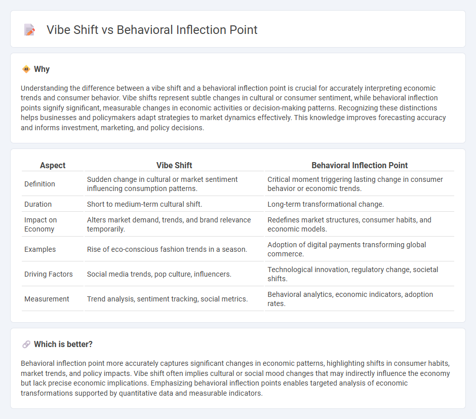 Vibe Shift vs Behavioral Inflection Point in Economy