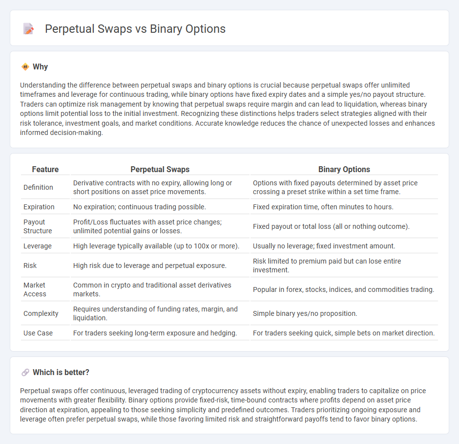 Perpetual Swaps vs Binary Options in Trading