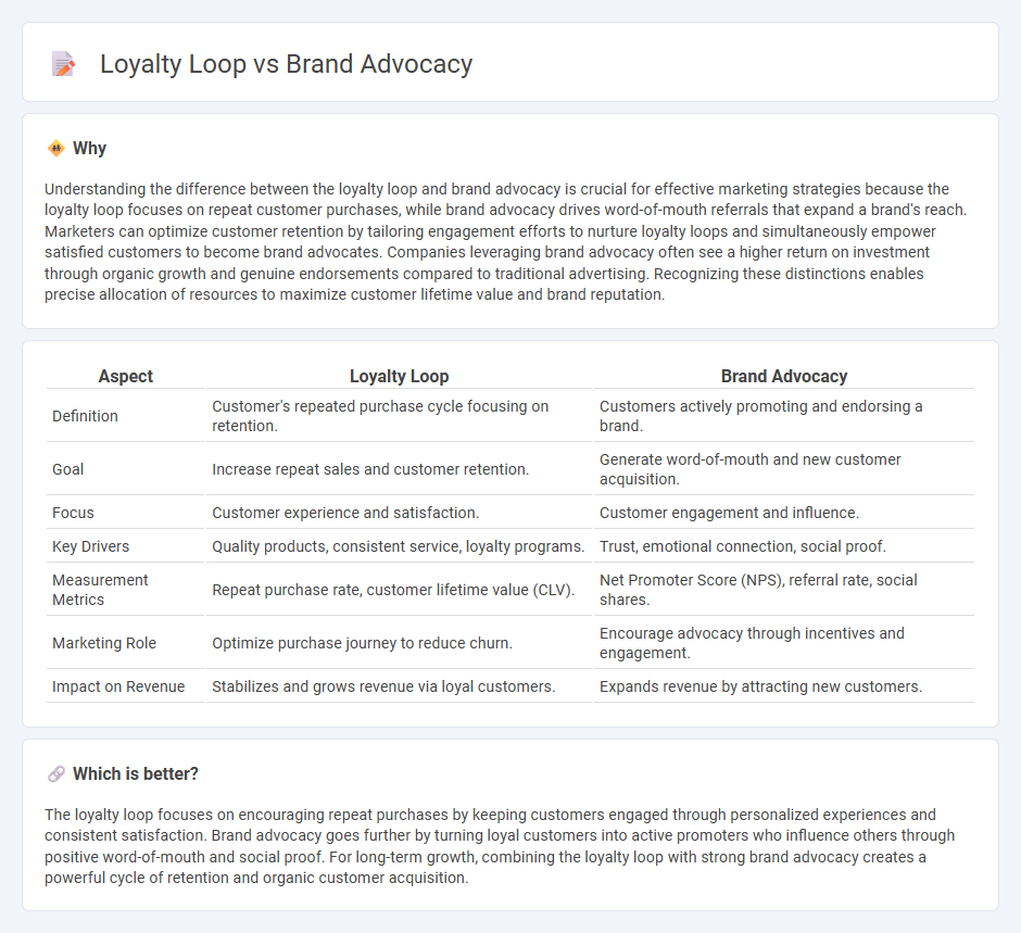 Loyalty Loop vs Brand Advocacy in Marketing