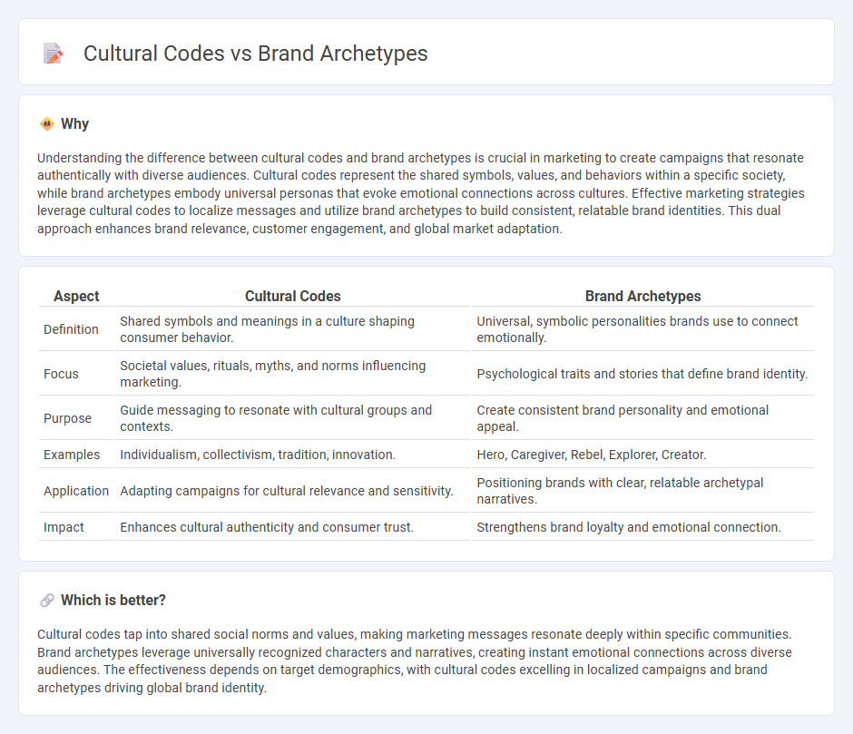 Cultural Codes vs Brand Archetypes in Marketing