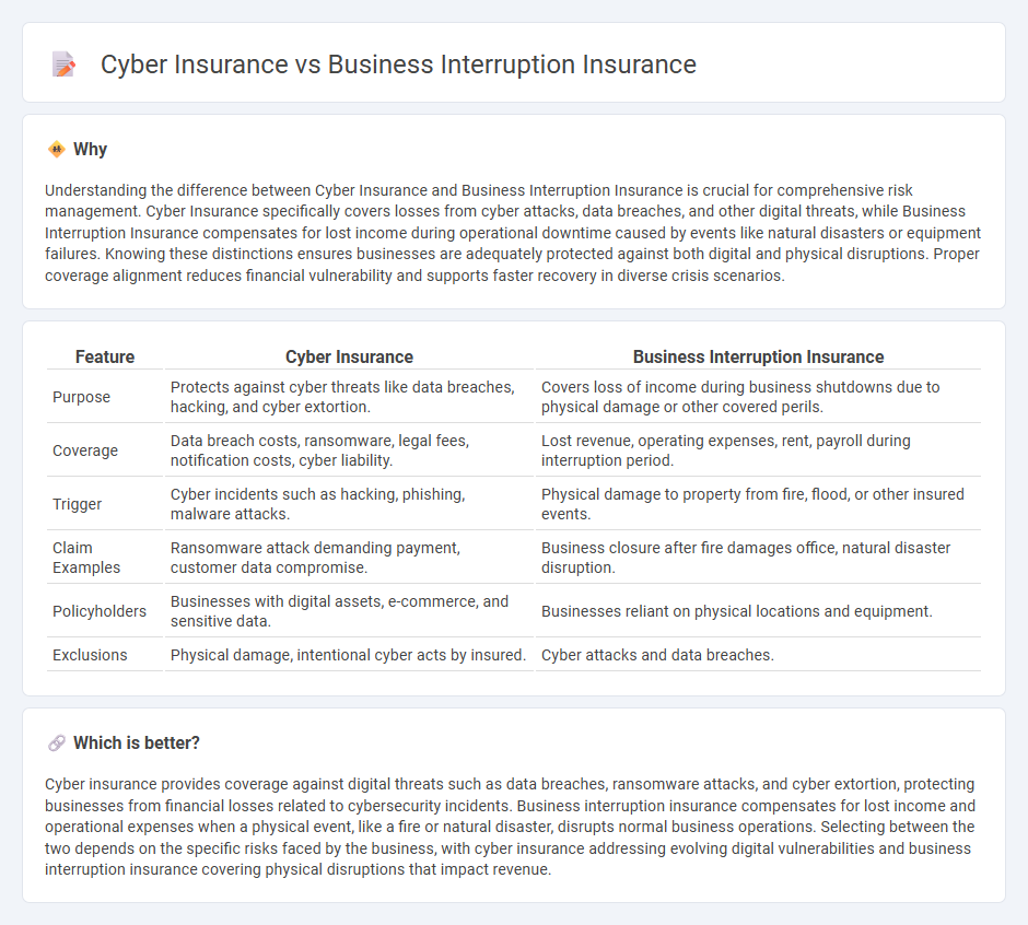 Cyber Insurance vs Business Interruption Insurance in Insurance