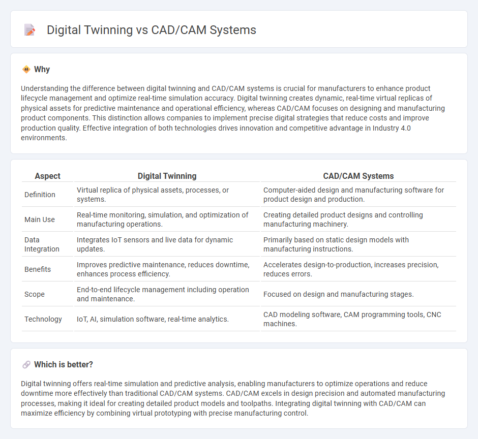 Digital Twinning vs Cad/Cam Systems in Manufacturing