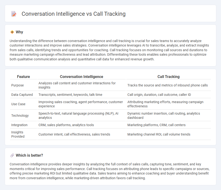 Conversation Intelligence vs Call Tracking in Sales