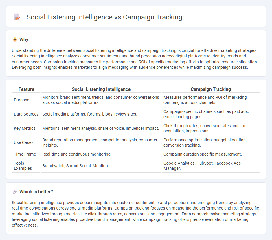 Social Listening Intelligence vs Campaign Tracking in Marketing