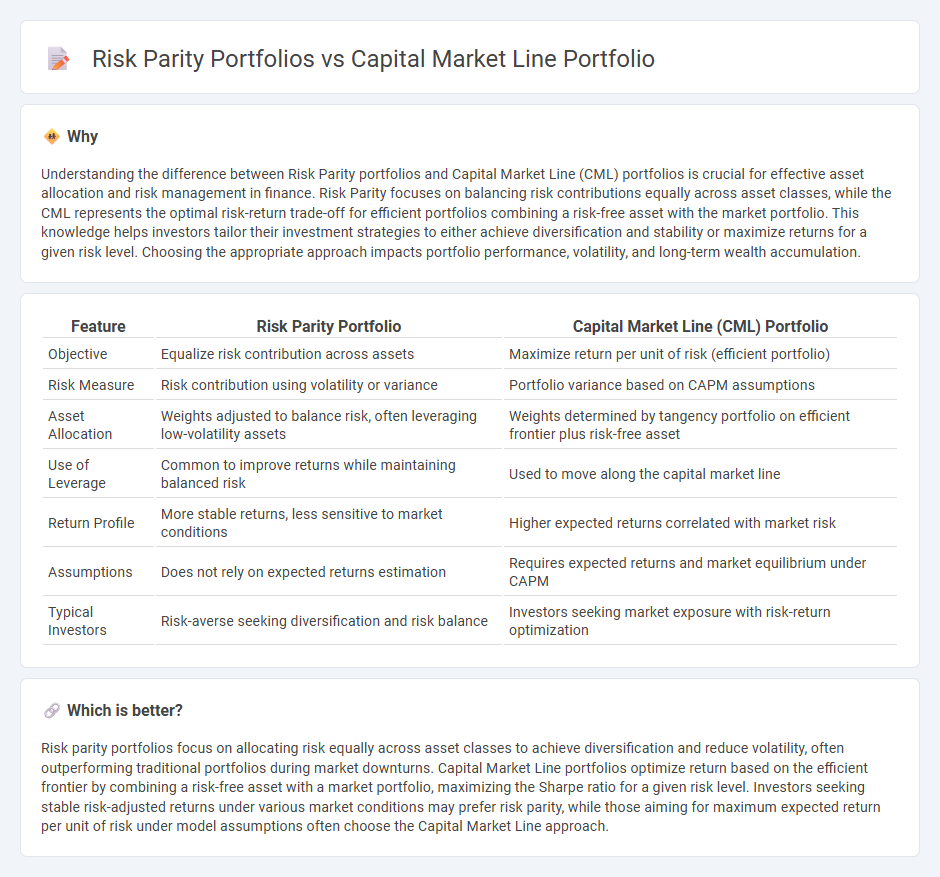 Risk Parity Portfolios vs Capital Market Line Portfolio in Finance
