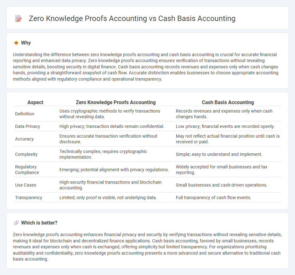 Zero Knowledge Proofs Accounting vs Cash Basis Accounting in Accounting