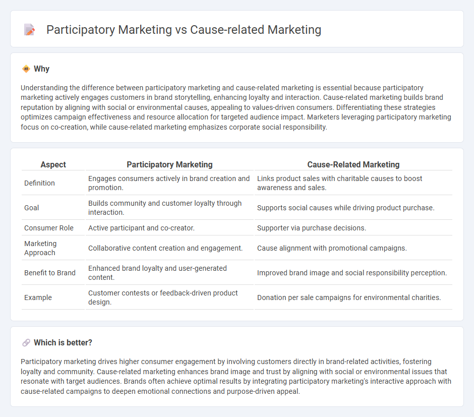 Participatory Marketing vs Cause-Related Marketing in Marketing