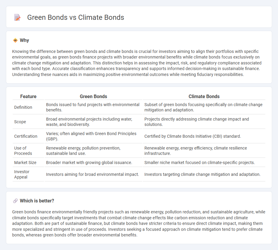 Green Bonds vs Climate Bonds in Finance