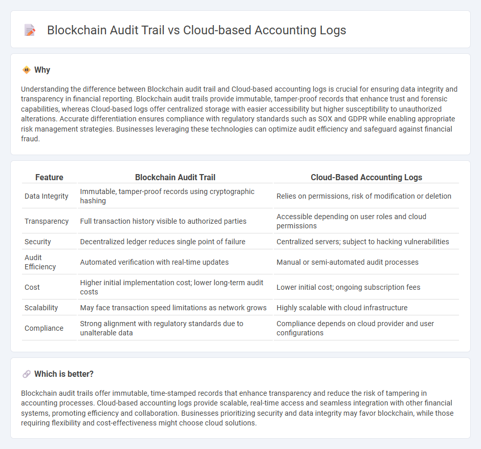 Blockchain Audit Trail vs Cloud-Based Accounting Logs in Accounting