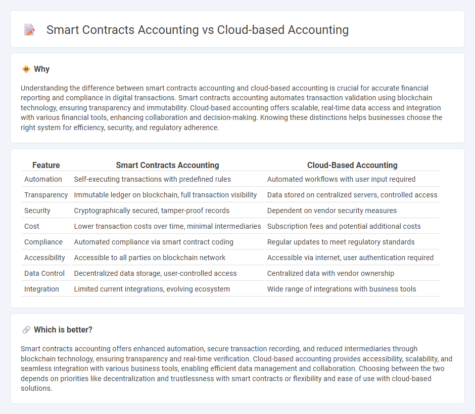 Smart Contracts Accounting vs Cloud-Based Accounting in Accounting