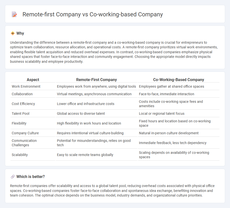 Remote-First Company vs Co-Working-Based Company in Entrepreneurship