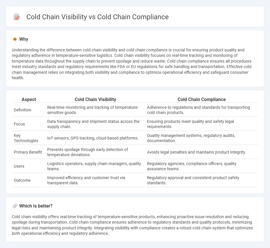 Cold Chain Visibility vs Cold Chain Compliance in Logistics