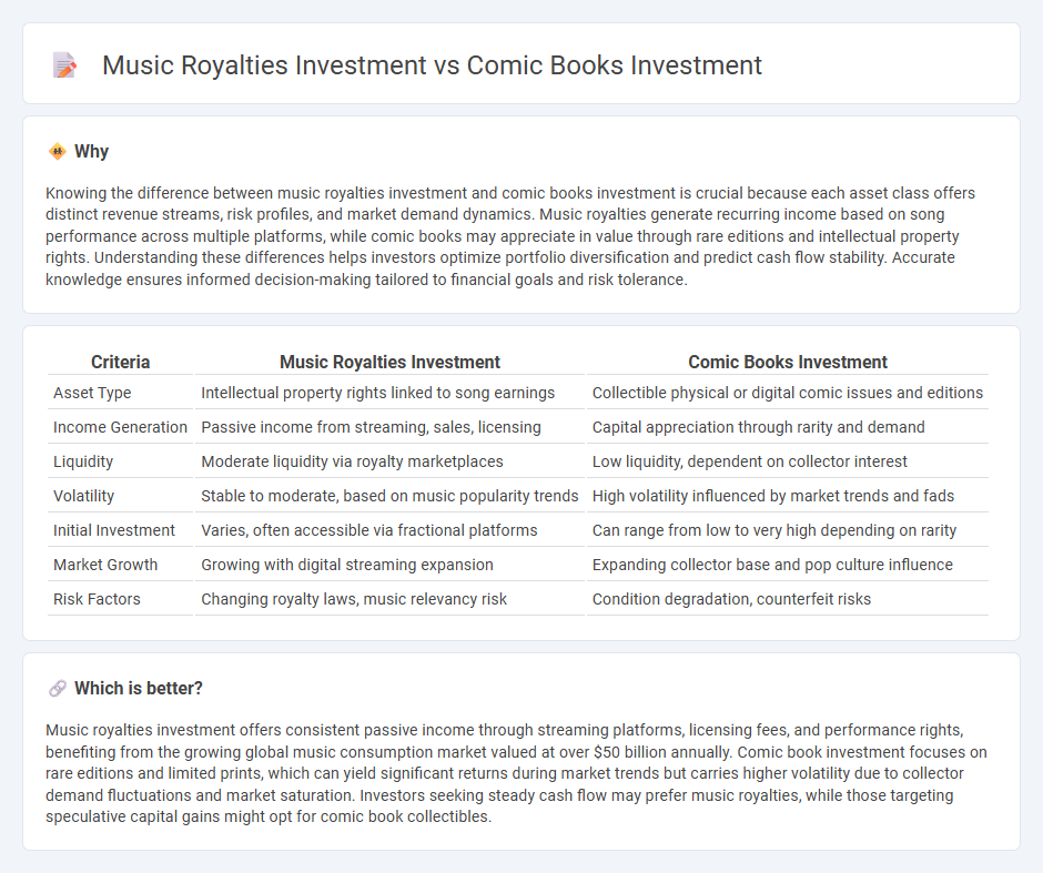 Music Royalties Investment vs Comic Books Investment in Investment