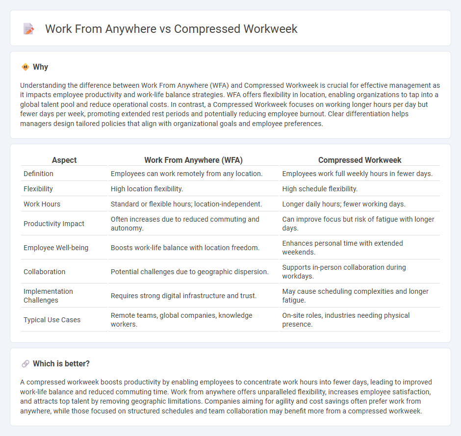 Work From Anywhere vs Compressed Workweek in Management