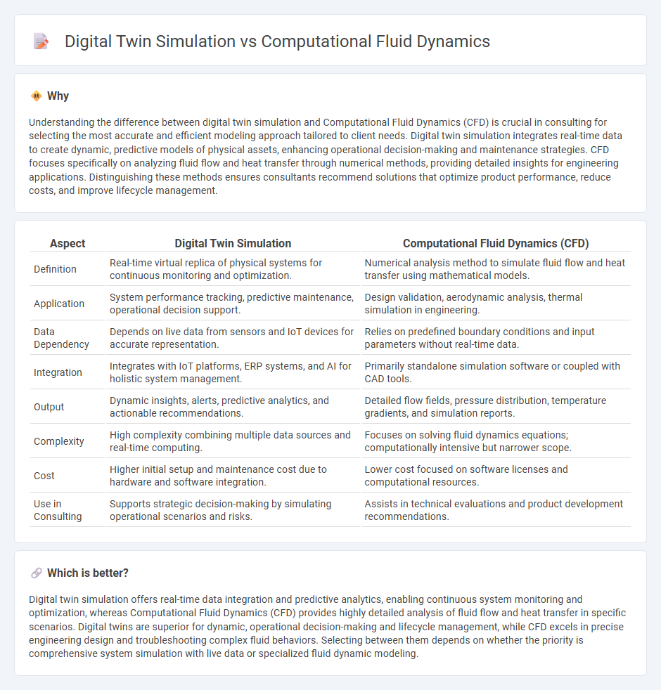 Digital Twin Simulation vs Computational Fluid Dynamics in Consulting