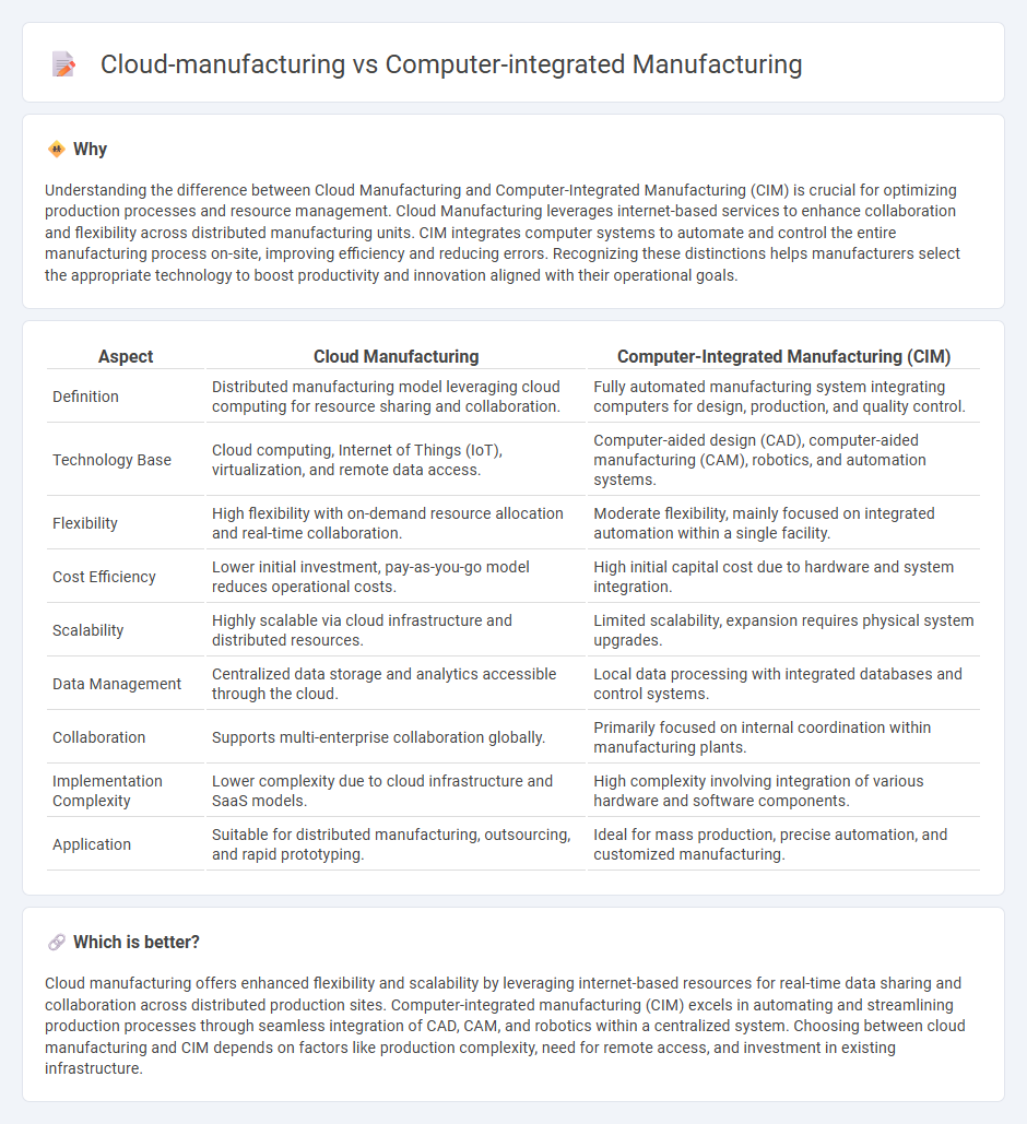 Cloud-Manufacturing vs Computer-Integrated Manufacturing in Manufacturing