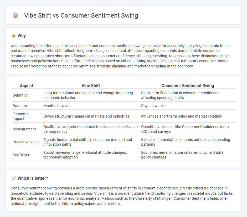 Vibe Shift vs Consumer Sentiment Swing in Economy