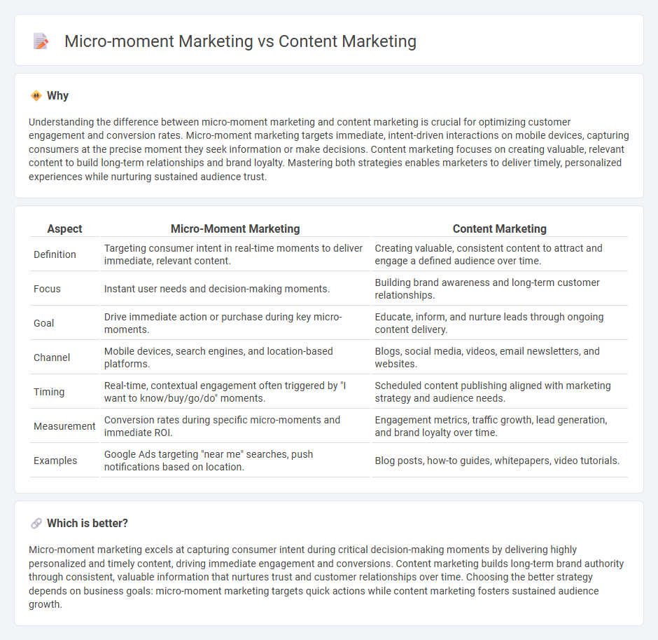 Micro-Moment Marketing vs Content Marketing in Marketing