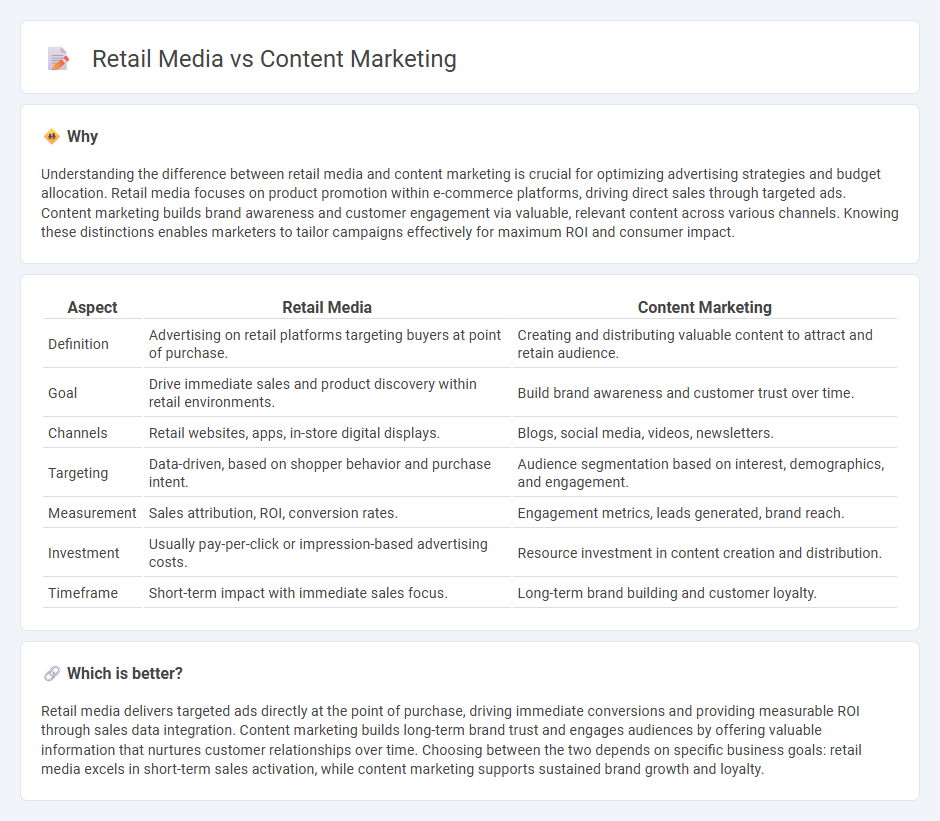 Retail Media vs Content Marketing in Marketing