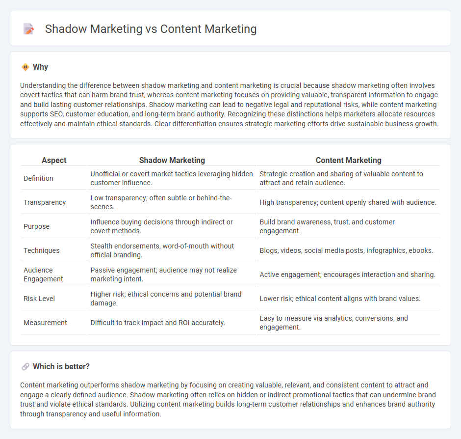 Shadow Marketing vs Content Marketing in Marketing