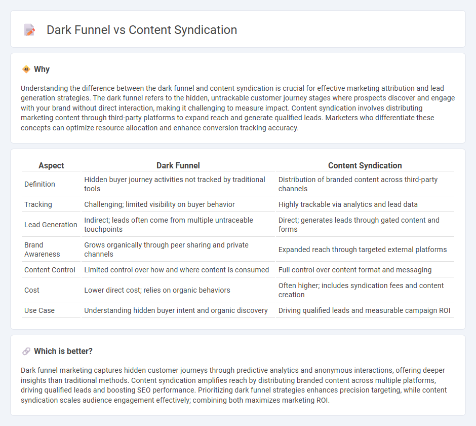 Dark Funnel vs Content Syndication in Marketing