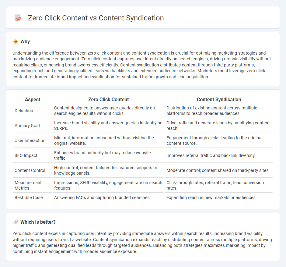 Zero Click Content vs Content Syndication in Marketing