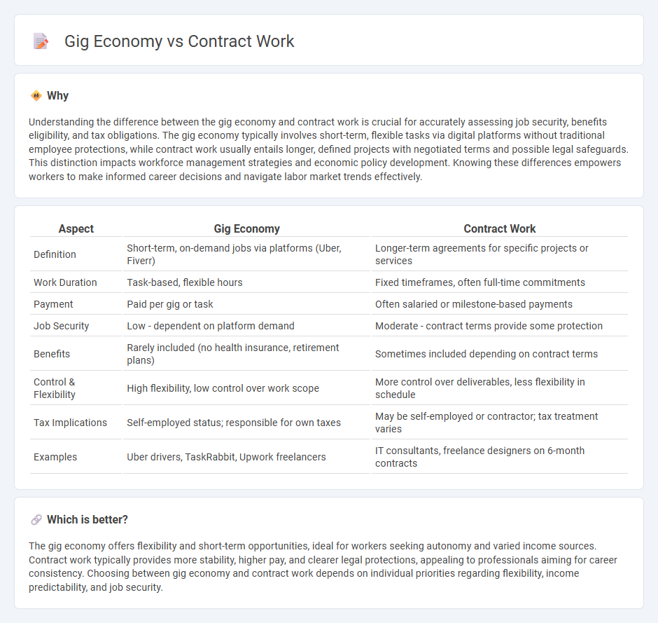 Gig Economy vs Contract Work in Economy
