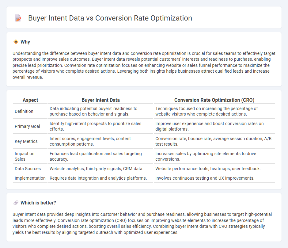 Buyer Intent Data vs Conversion Rate Optimization in Sales