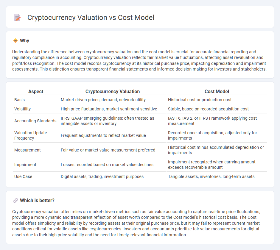 Cryptocurrency Valuation vs Cost Model in Accounting