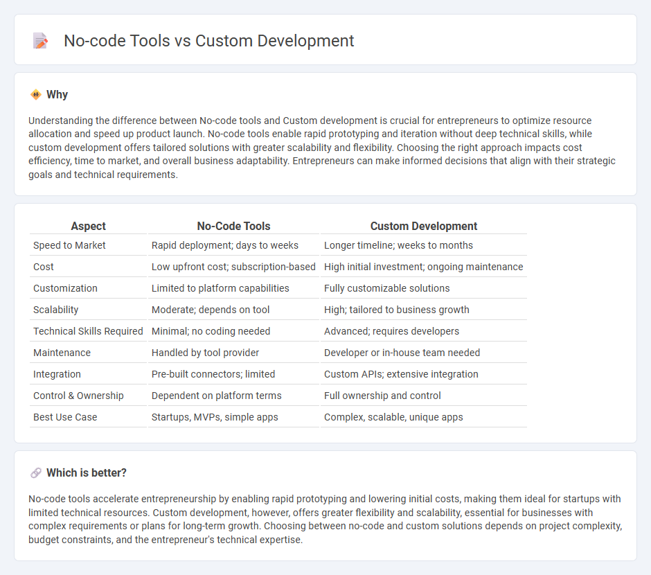 No-Code Tools vs Custom Development in Entrepreneurship