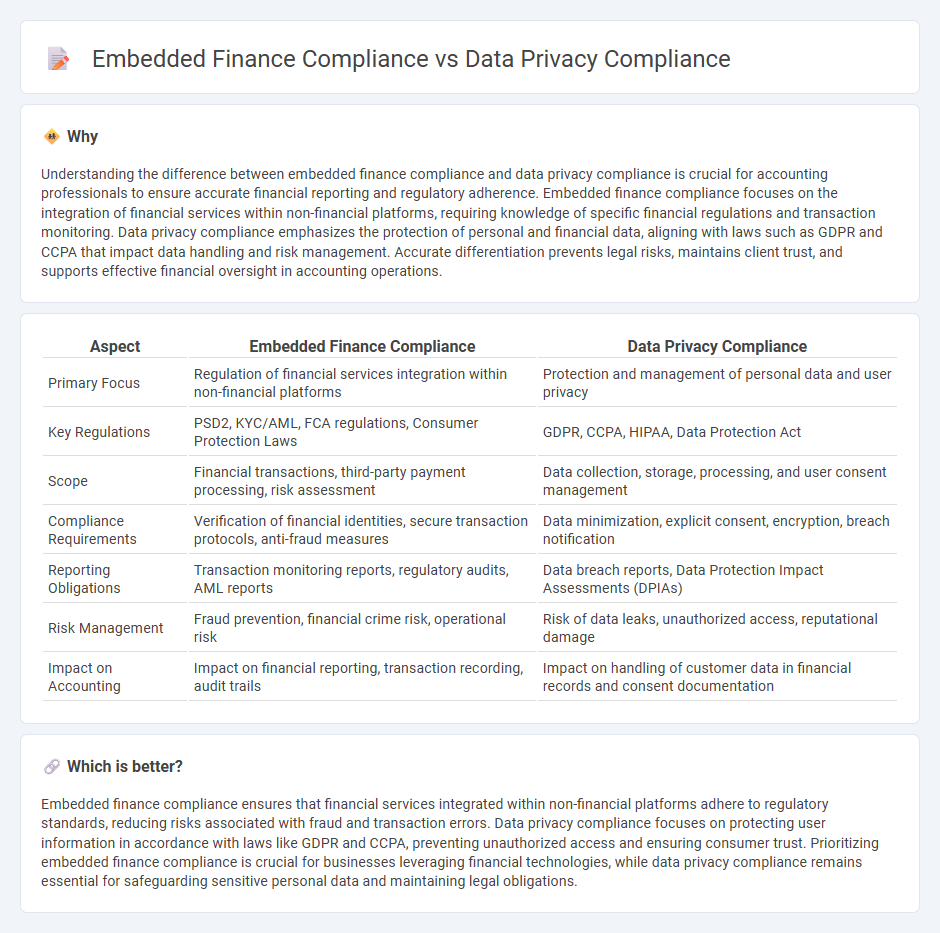 Embedded Finance Compliance vs Data Privacy Compliance in Accounting