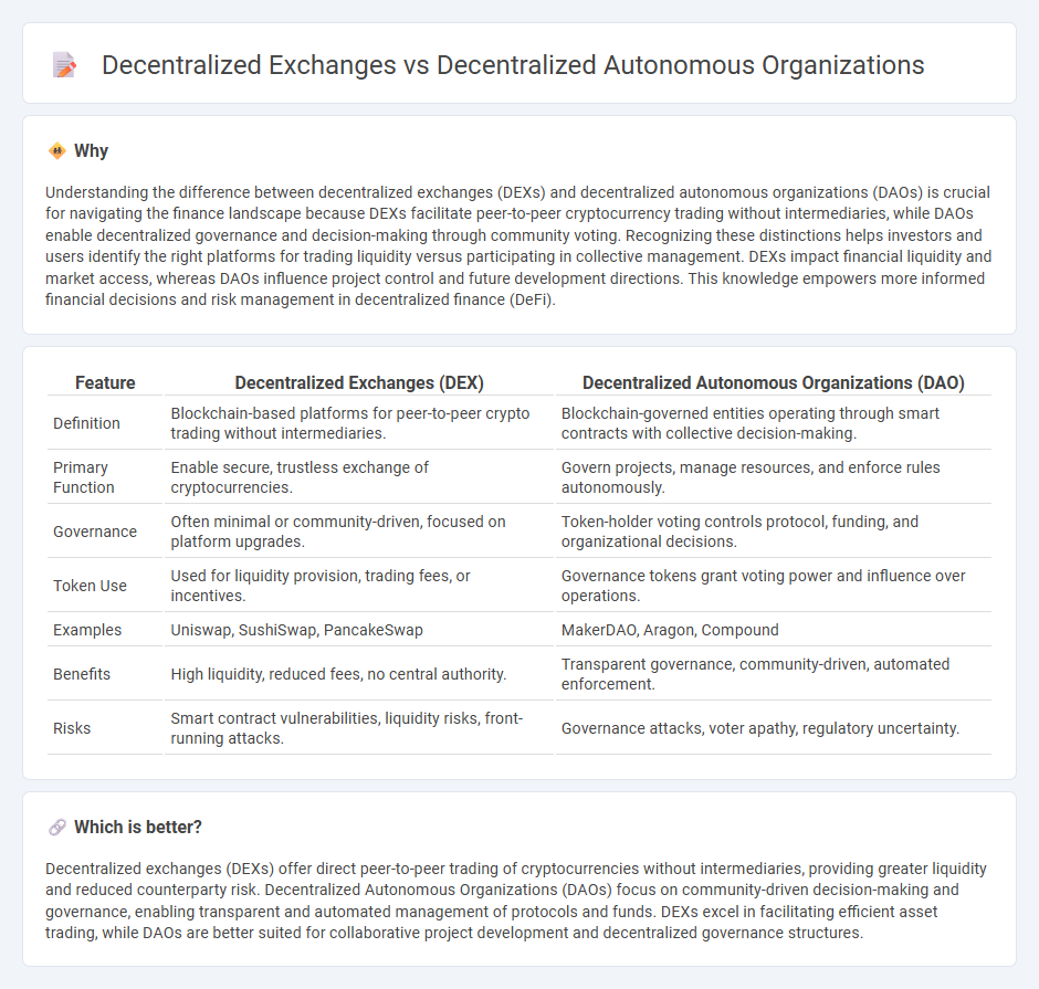 Decentralized Exchanges vs Decentralized Autonomous Organizations in Finance
