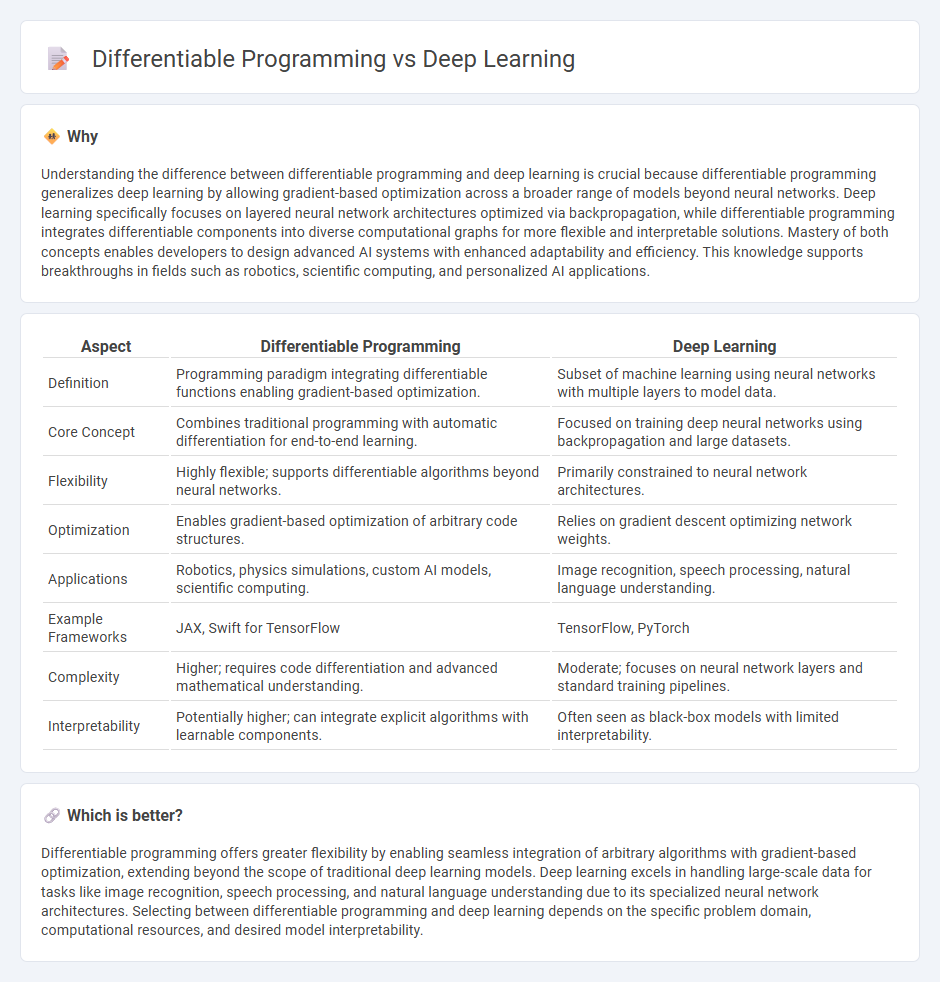 Differentiable Programming vs Deep Learning in Technology