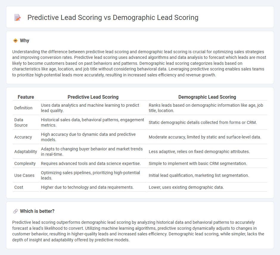 Predictive Lead Scoring vs Demographic Lead Scoring in Sales