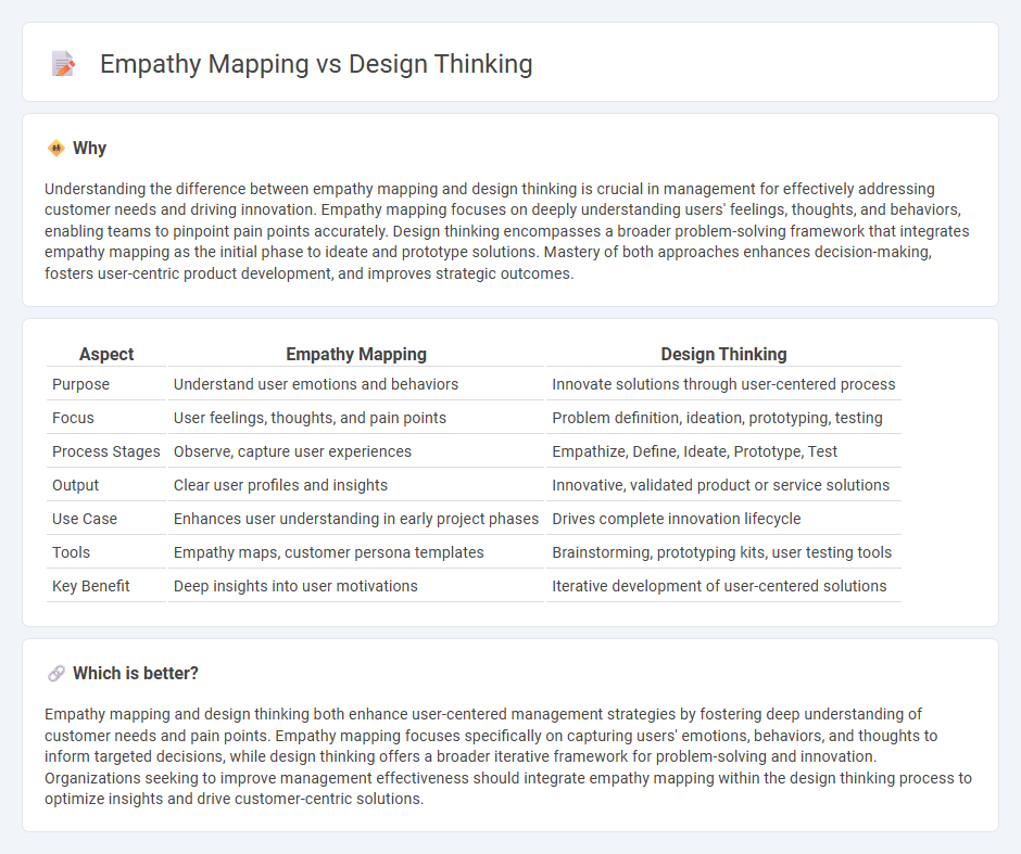 Empathy Mapping vs Design Thinking in Management