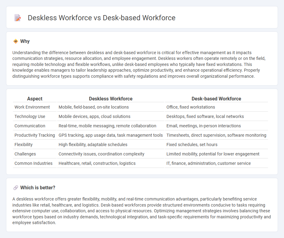 Deskless Workforce vs Desk-Based Workforce in Management
