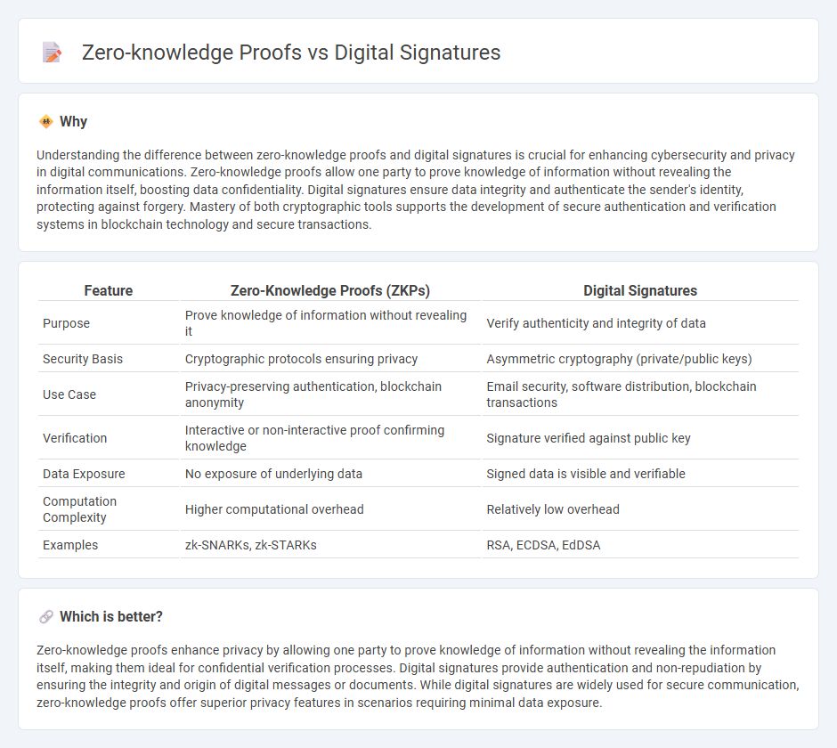 Zero-Knowledge Proofs vs Digital Signatures in Technology