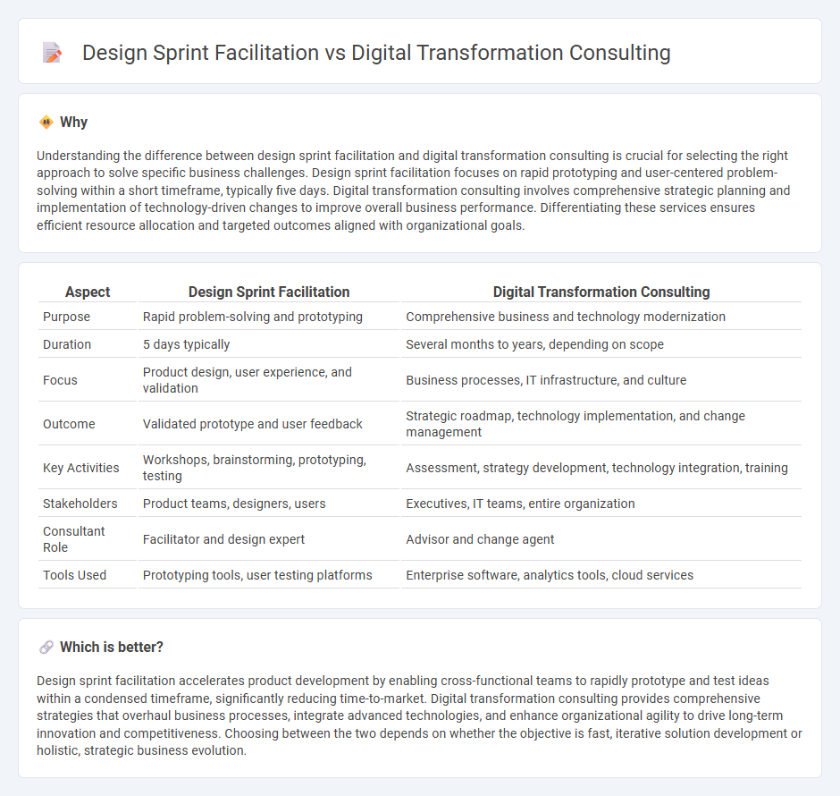 Design Sprint Facilitation vs Digital Transformation Consulting in Consulting