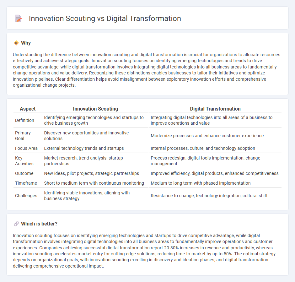 Innovation Scouting vs Digital Transformation in Consulting
