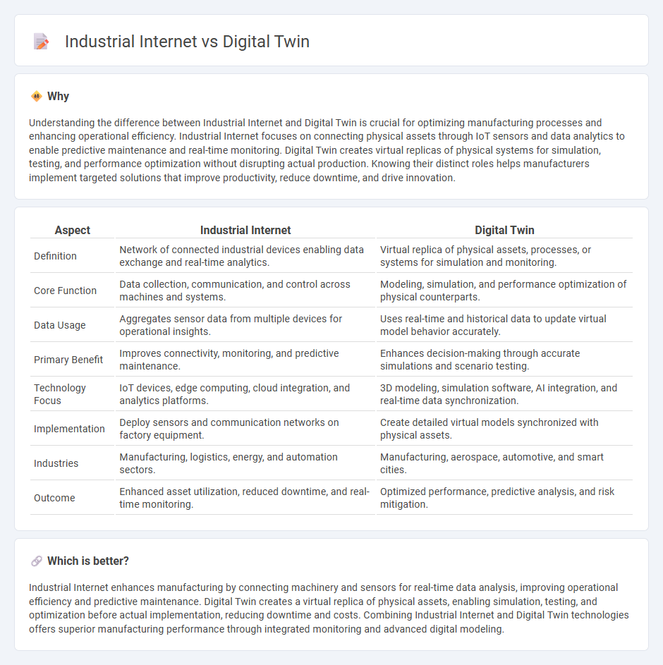 Industrial Internet vs Digital Twin in Manufacturing