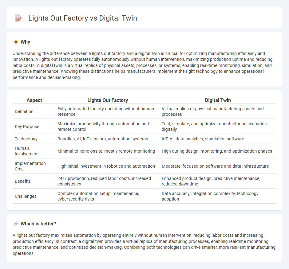 Lights Out Factory vs Digital Twin in Manufacturing