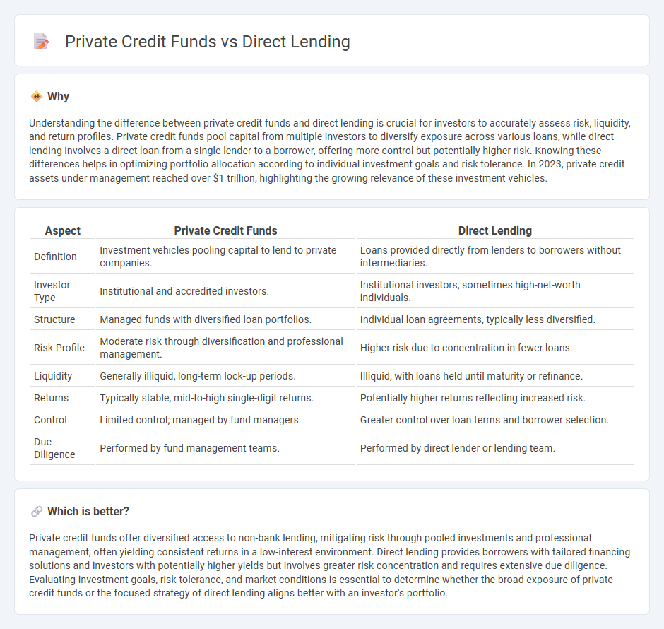 Private Credit Funds vs Direct Lending in Investment