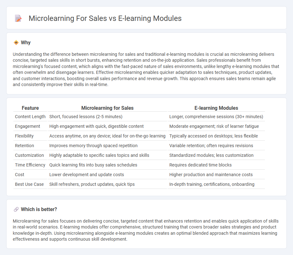 Microlearning For Sales vs E-Learning Modules in Sales